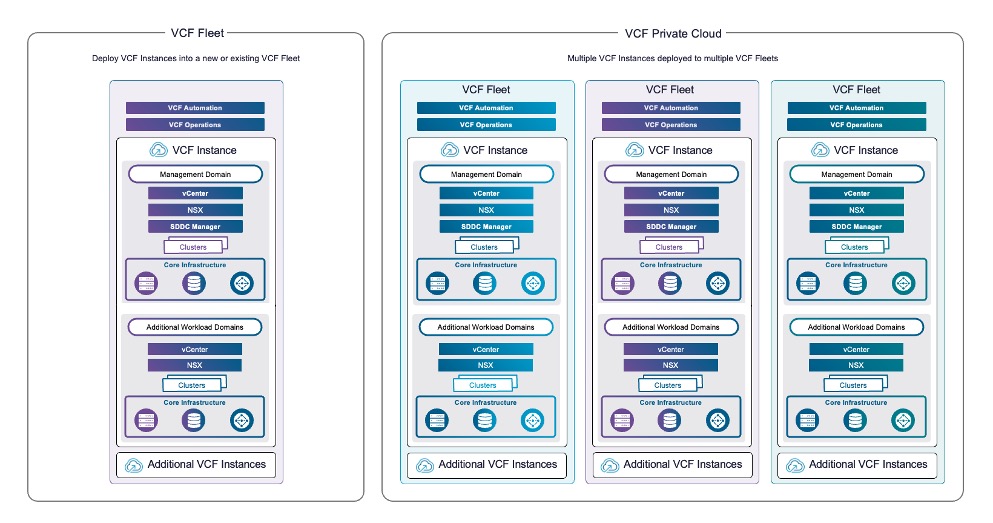 VCF 9 Convergence Upgrade for vSphere 8.x with LCM 8.18P2